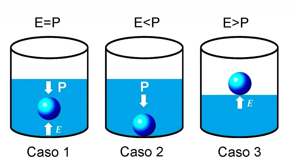 Principio de Arquímedes