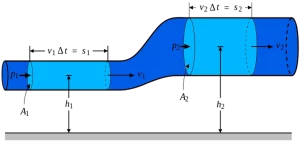 Lee más sobre el artículo Teorema de Bernoulli