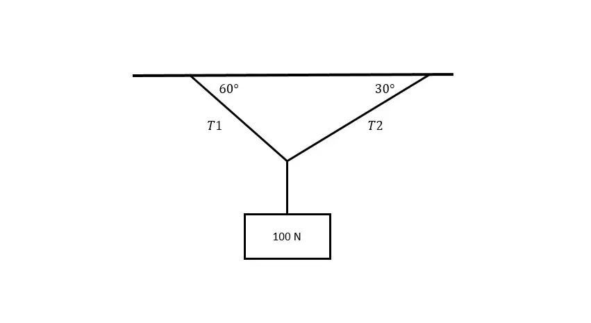 Lee más sobre el artículo Calcular la tensión T1 y T2 del sistema en equilibrio