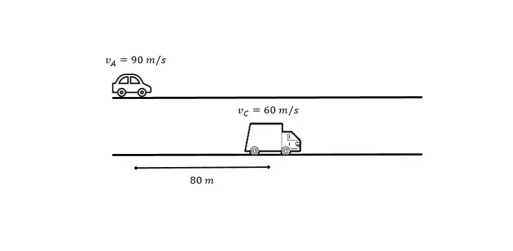 Un automóvil que viaja a 90 km/h y está a 80 metros de un camión que viaja a 60 km/h ¿Cuánto tiempo le tomara el automóvil alcanzar el camión?