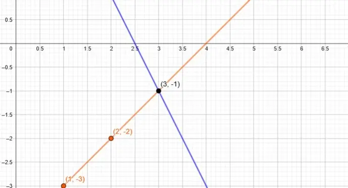 Sistema de Ecuaciones 2×2 por el Método Gráfico