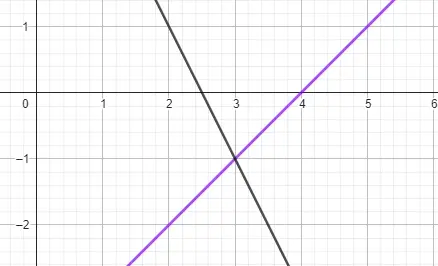 Sistema de Ecuaciones 2x2 por el Método Gráfico