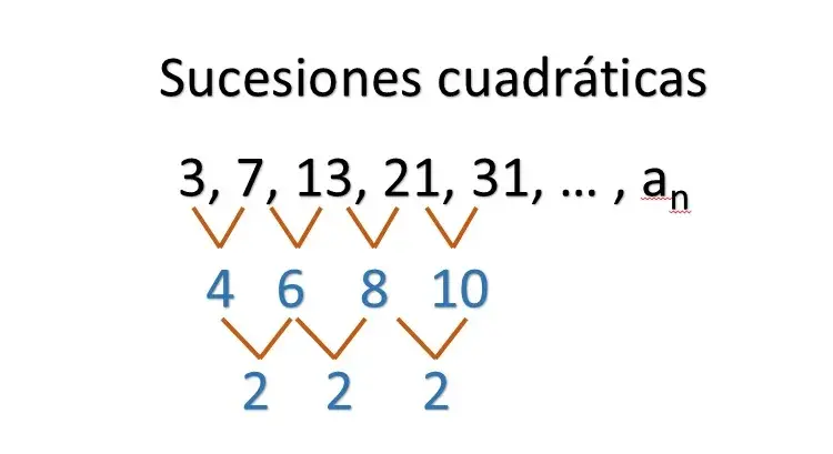 Lee más sobre el artículo Sucesiones cuadráticas